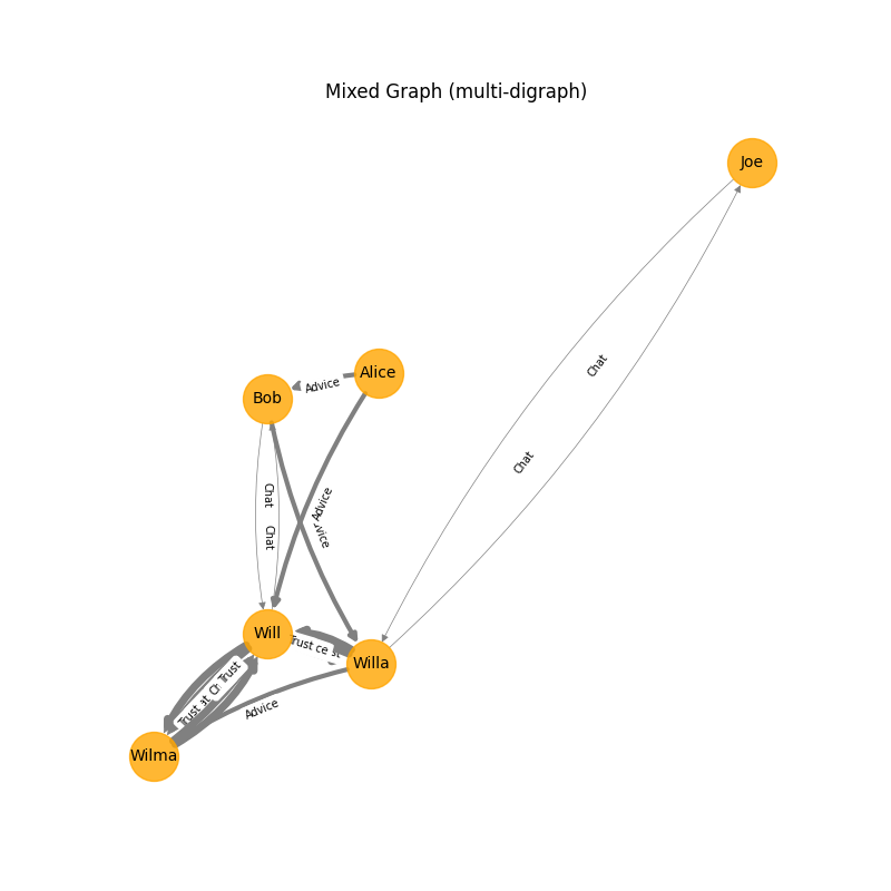 sample mixed graph